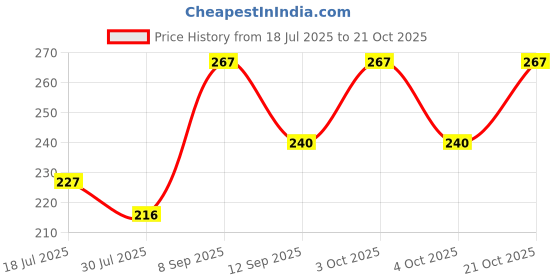 flipkart.com rsp cotton world Women Beige Cosmetic Bag rsp cotton world Price History Graph from 18 Jul 2025 to 21 Oct 2025