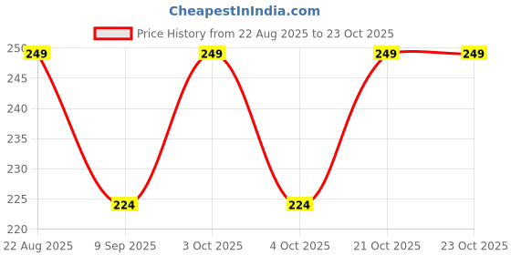 flipkart.com zakhro Women Beige Cosmetic Bag zakhro Price History Graph from 22 Aug 2025 to 23 Oct 2025