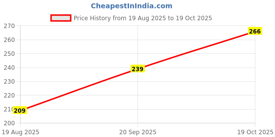 flipkart.com shyam hosiery Women Beige, Dark Blue Camisole shyam hosiery Price History Graph from 19 Aug 2025 to 19 Oct 2025
