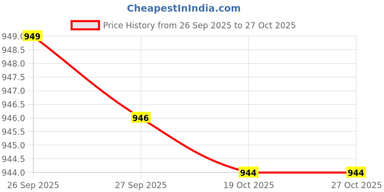 flipkart.com dressberry Women Beige Hand-held Bag dressberry Price History Graph from 26 Sep 2025 to 27 Oct 2025