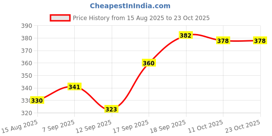 flipkart.com golden star Women Beige Hand-held Bag golden star Price History Graph from 15 Aug 2025 to 22 Oct 2025