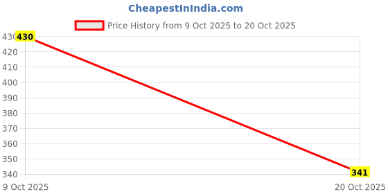 flipkart.com crazy katch Women Beige Hand-held Bag crazy katch Price History Graph from 9 Oct 2025 to 20 Oct 2025