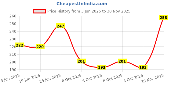 flipkart.com khatushyam collection Women Beige Hand-held Bag - Extra Spacious khatushyam collection Price History Graph from 3 Jun 2025 to 30 Nov 2025