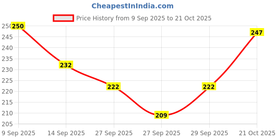 flipkart.com santorini Women Beige Hobo santorini Price History Graph from 9 Sep 2025 to 21 Oct 2025