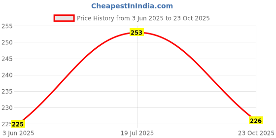 flipkart.com dollar missy Women Beige, Maroon Camisole dollar missy Price History Graph from 3 Jun 2025 to 23 Oct 2025