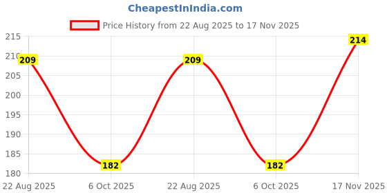 flipkart.com shyam hosiery Women Beige, Maroon Camisole shyam hosiery Price History Graph from 22 Aug 2025 to 17 Nov 2025