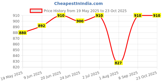 flipkart.com fiago Women Beige Messenger Bag fiago Price History Graph from 19 May 2025 to 22 Oct 2025