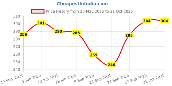 flipkart.com enhance craft Women Beige Messenger Bag enhance craft Price History Graph from 23 May 2025 to 20 Oct 2025