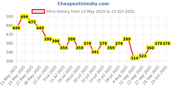 flipkart.com golden star Women Beige Messenger Bag golden star Price History Graph from 13 May 2025 to 22 Oct 2025