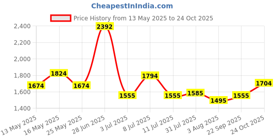 flipkart.com mochi Women Beige Messenger Bag mochi Price History Graph from 13 May 2025 to 24 Oct 2025