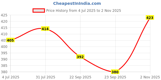 flipkart.com al jazeera Women Beige Messenger Bag al jazeera Price History Graph from 4 Jul 2025 to 2 Nov 2025