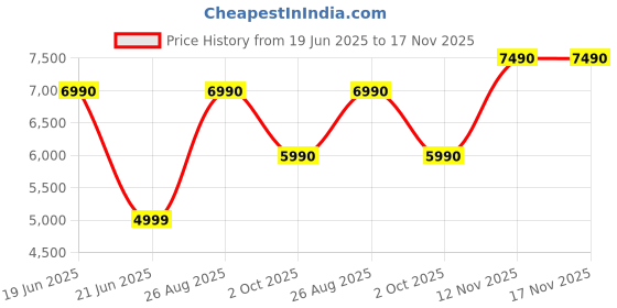 flipkart.com aldo Women Beige Messenger Bag aldo Price History Graph from 19 Jun 2025 to 17 Nov 2025