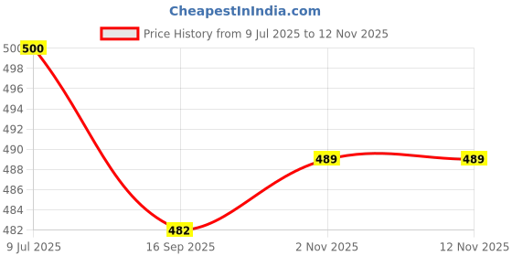 flipkart.com skorpio Women Beige Messenger Bag skorpio Price History Graph from 9 Jul 2025 to 12 Nov 2025