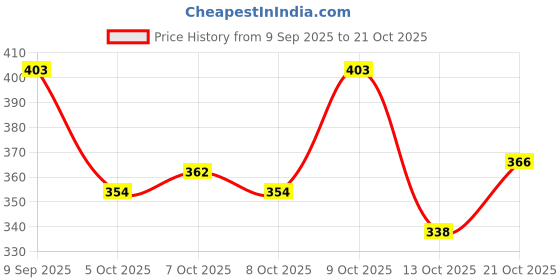 flipkart.com live Women Beige Messenger Bag live Price History Graph from 9 Sep 2025 to 21 Oct 2025