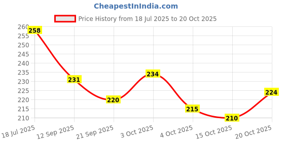 flipkart.com haveglam Women Beige Messenger Bag haveglam Price History Graph from 18 Jul 2025 to 20 Oct 2025