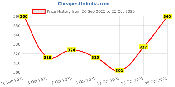flipkart.com live Women Beige Messenger Bag live Price History Graph from 26 Sep 2025 to 25 Oct 2025