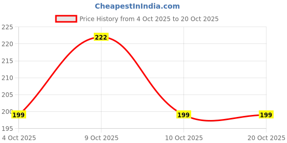flipkart.com dowet Women Beige Messenger Bag dowet Price History Graph from 4 Oct 2025 to 20 Oct 2025