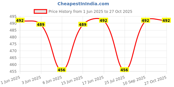 flipkart.com women marks Women Beige Messenger Bag - Regular Size women marks Price History Graph from 1 Jun 2025 to 27 Oct 2025