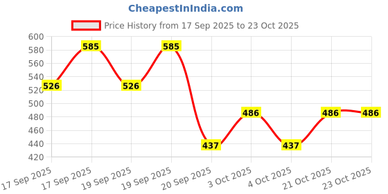 flipkart.com astrid Women Beige Messenger Bag - Regular Size astrid Price History Graph from 17 Sep 2025 to 21 Oct 2025