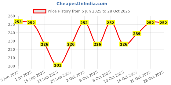flipkart.com finesse Women Beige Mock Camisole finesse Price History Graph from 5 Jun 2025 to 28 Oct 2025