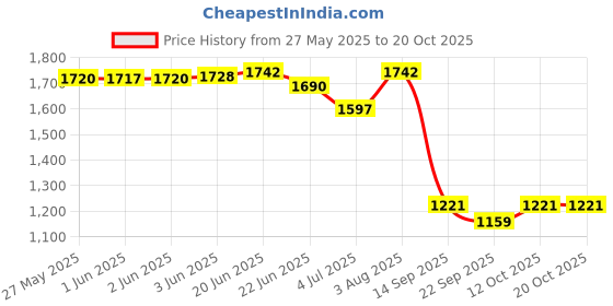 flipkart.com anekaant Women Beige, Multicolor Tote anekaant Price History Graph from 27 May 2025 to 20 Oct 2025