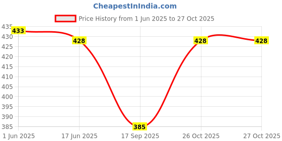 flipkart.com momisy Women Beige, Orange Tote momisy Price History Graph from 1 Jun 2025 to 26 Oct 2025