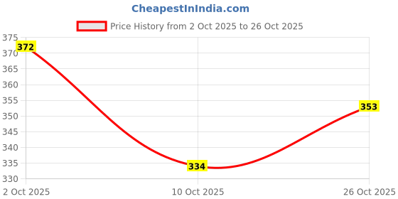 flipkart.com shinyhorn Women Beige, Pink Potli shinyhorn Price History Graph from 2 Oct 2025 to 26 Oct 2025