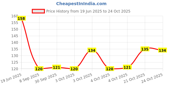 flipkart.com byra Women Beige Potli byra Price History Graph from 19 Jun 2025 to 22 Oct 2025