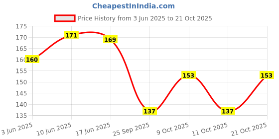 flipkart.com radha's Women Beige Potli radha's Price History Graph from 3 Jun 2025 to 21 Oct 2025