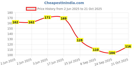 flipkart.com byra Women Beige Potli byra Price History Graph from 2 Jun 2025 to 21 Oct 2025