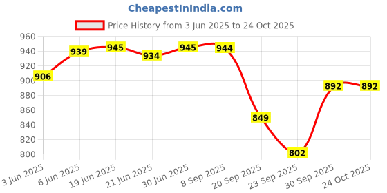 flipkart.com masq Women Beige Potli masq Price History Graph from 3 Jun 2025 to 22 Oct 2025