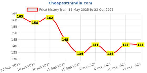 flipkart.com mayapuri Women Beige Potli mayapuri Price History Graph from 16 May 2025 to 23 Oct 2025