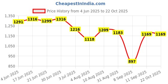 flipkart.com planx Women Beige Potli planx Price History Graph from 4 Jun 2025 to 22 Oct 2025