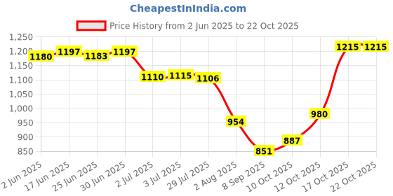 flipkart.com rudra centre Women Beige Potli rudra centre Price History Graph from 2 Jun 2025 to 21 Oct 2025