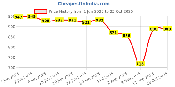 flipkart.com planx Women Beige Potli planx Price History Graph from 1 Jun 2025 to 22 Oct 2025