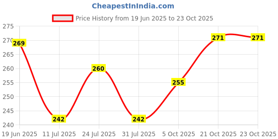 flipkart.com lookingfab Women Beige Potli lookingfab Price History Graph from 19 Jun 2025 to 22 Oct 2025