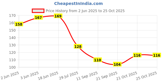 flipkart.com byra Women Beige Potli byra Price History Graph from 2 Jun 2025 to 22 Oct 2025