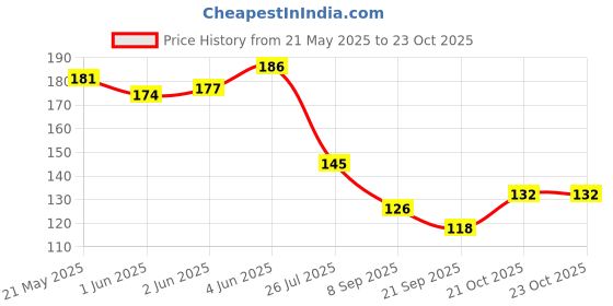 flipkart.com radha's Women Beige Potli radha's Price History Graph from 21 May 2025 to 21 Oct 2025