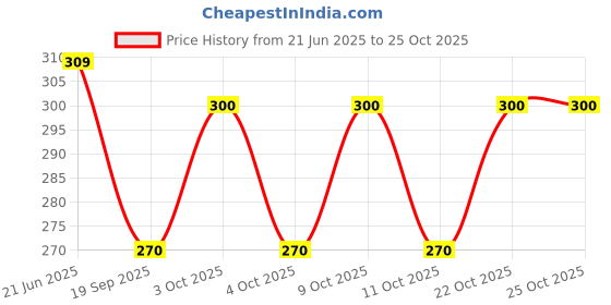 flipkart.com radha's Women Beige Potli radha's Price History Graph from 21 Jun 2025 to 24 Oct 2025