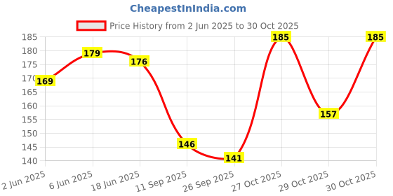 flipkart.com byra Women Beige Potli byra Price History Graph from 2 Jun 2025 to 27 Oct 2025