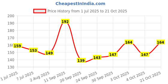 flipkart.com uphaar Women Beige Potli uphaar Price History Graph from 1 Jul 2025 to 21 Oct 2025