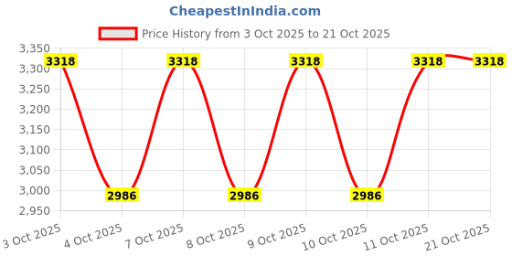 flipkart.com qaidafashion Women Beige Potli qaidafashion Price History Graph from 3 Oct 2025 to 21 Oct 2025