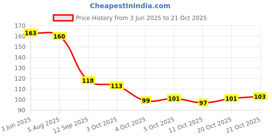 flipkart.com vyora Women Beige Pouch vyora Price History Graph from 3 Jun 2025 to 21 Oct 2025