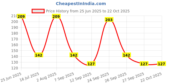 flipkart.com oku Women Beige Pouch oku Price History Graph from 25 Jun 2025 to 22 Oct 2025