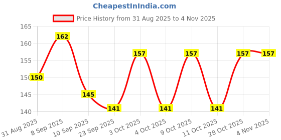 flipkart.com karni cosmos Women Beige Pouch karni cosmos Price History Graph from 31 Aug 2025 to 28 Oct 2025