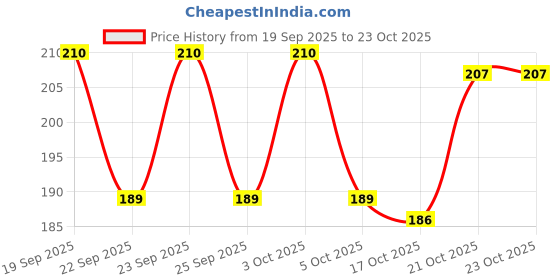 flipkart.com oku Women Beige Pouch oku Price History Graph from 19 Sep 2025 to 22 Oct 2025