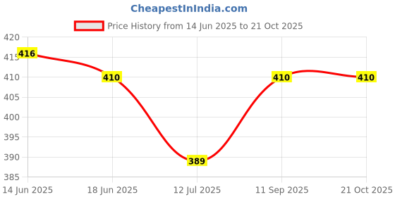 flipkart.com longing to buy Women Beige Pouch Potli longing to buy Price History Graph from 14 Jun 2025 to 21 Oct 2025