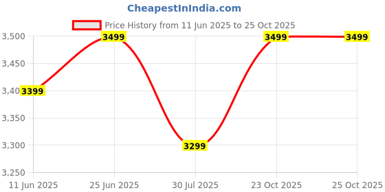 flipkart.com miraggio Women Beige Satchel miraggio Price History Graph from 11 Jun 2025 to 23 Oct 2025