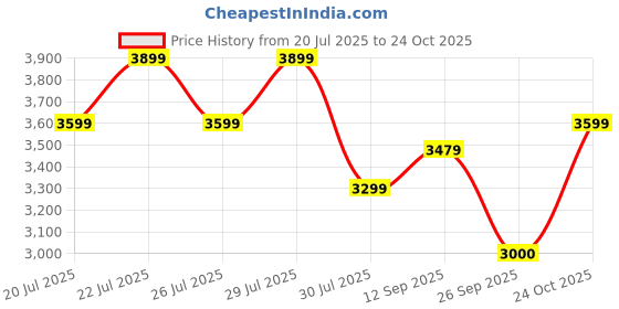 flipkart.com miraggio Women Beige Satchel miraggio Price History Graph from 20 Jul 2025 to 24 Oct 2025