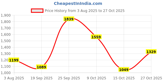 flipkart.com lavie Women Beige Satchel lavie Price History Graph from 3 Aug 2025 to 27 Oct 2025
